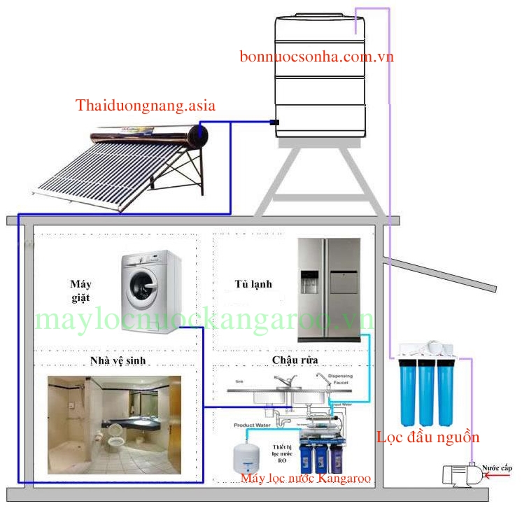 Hệ thống máy lọc nước tổng - Nước sinh hoạt 3 cấp lọc - Lọc Canxi