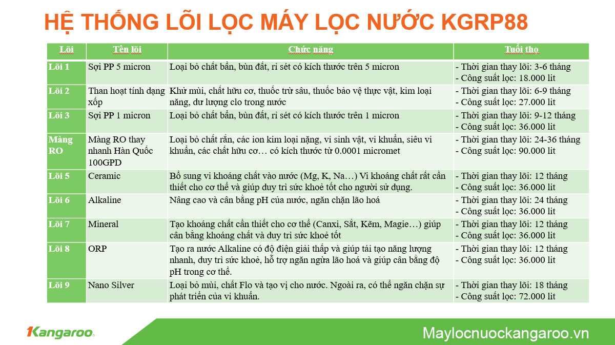 Hệ thống lõi lọc kangaroo KGRP88